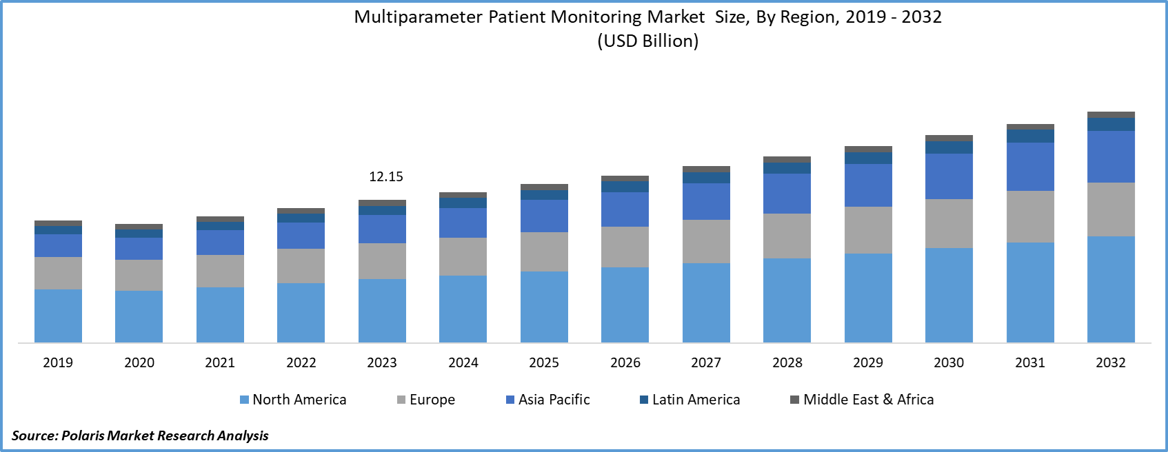 Multiparameter Patient Monitoring Market Size